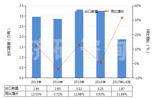 2013-2017年6月中國非零售與棉混紡聚酯短纖紗線(混紡指按重量計聚酯短纖含量在85%以下)(HS55095300)出口量及增速統(tǒng)計